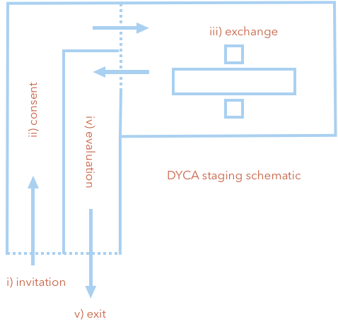 A schematic floor plan outlining the five stages of the experience