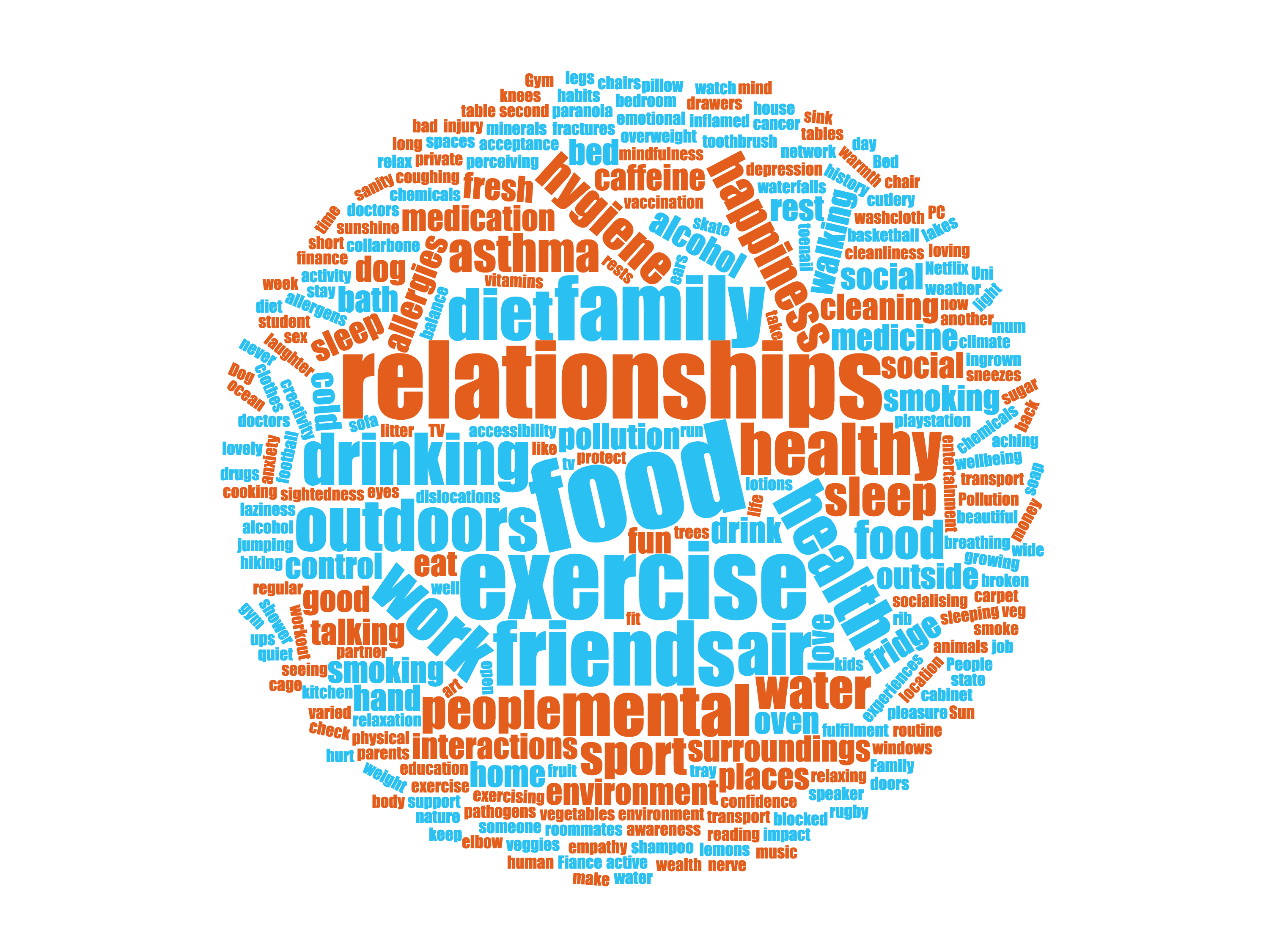 A word cloud generated from participants responses 
