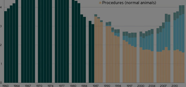 Time series data of procedures, 1960-2013, Understanding Animal Research