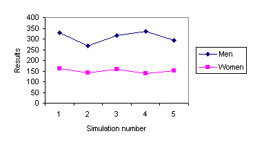 Figure 5 Men and women simulation results