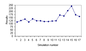 Figure 4 Modification of cognitive distributions alter the simulation results