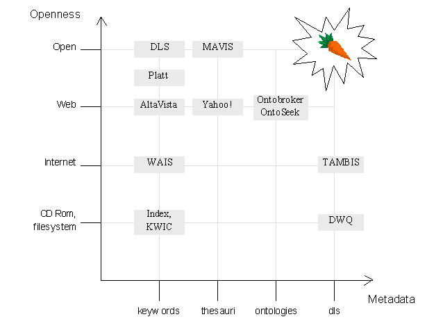 Figure 10a: Different Approaches to Metadata