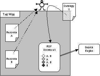 Figure 7: Architecture Diagram for a system based on RDF