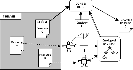Figure 4: Architecture Diagram for COHSE