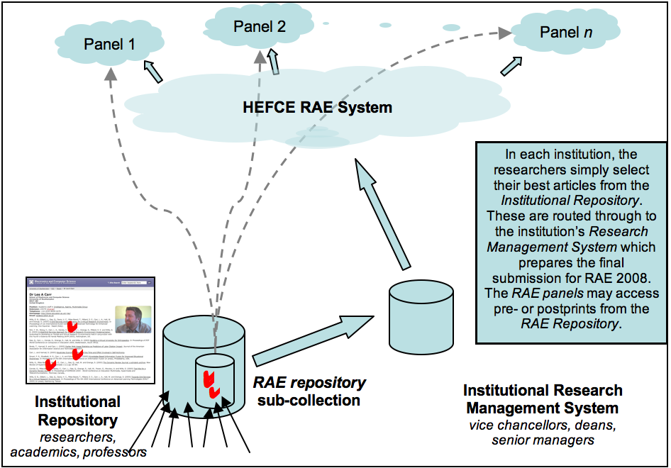 In each institution, the researchers simply select their best articles from the Institutional Repository. These are routed through to the institution's Research Management System which prepares the final submission for RAE 2008. The RAE panels may access pre- or postprints from the RAE Repository.
