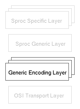A protocol stack box diagram