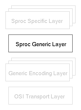 A protocol stack box diagram