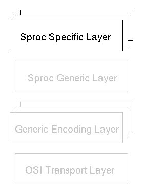 A protocol stack box diagram