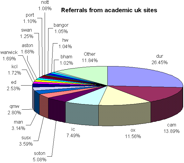 Referrals from Academic UK sites