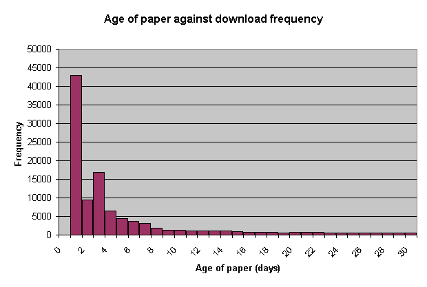 Age against hit frequency for age less than 1 month