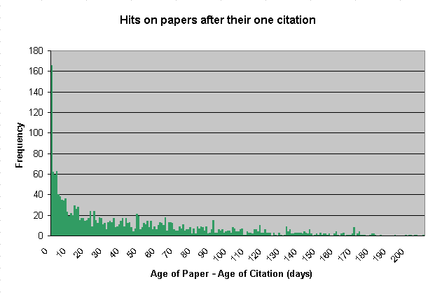 Hits on papers after their 1 citation