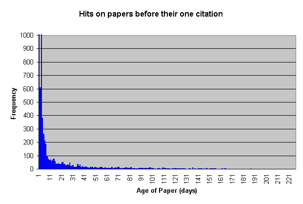 Hits on papers before their 1 citation