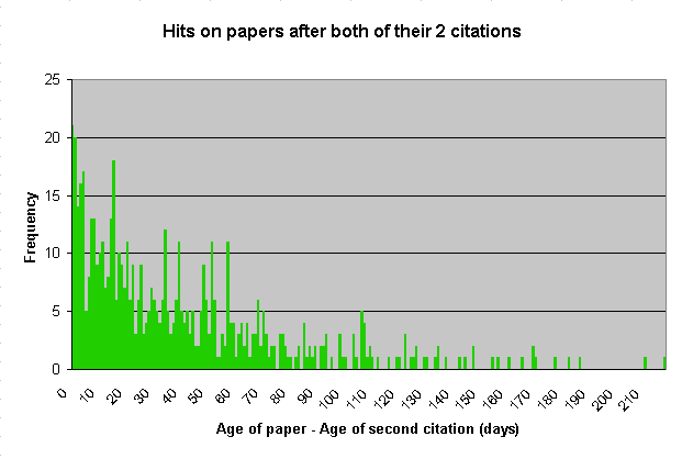Hits on papers after both of their 2 citations