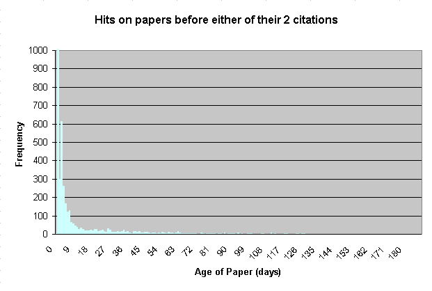 Hits on papers before either of their 2 citations