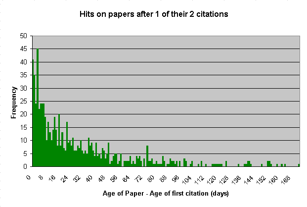 Hits on papers after one of their 2 citations
