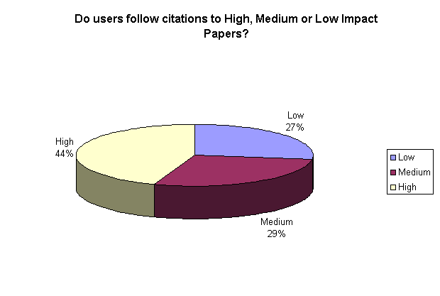 Do users follow citations to High, Medium or Low impact papers?