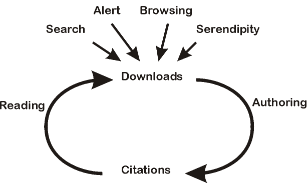 Authoring and Reading cycle