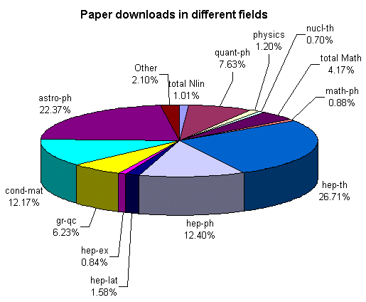 Paper downloads in different fields