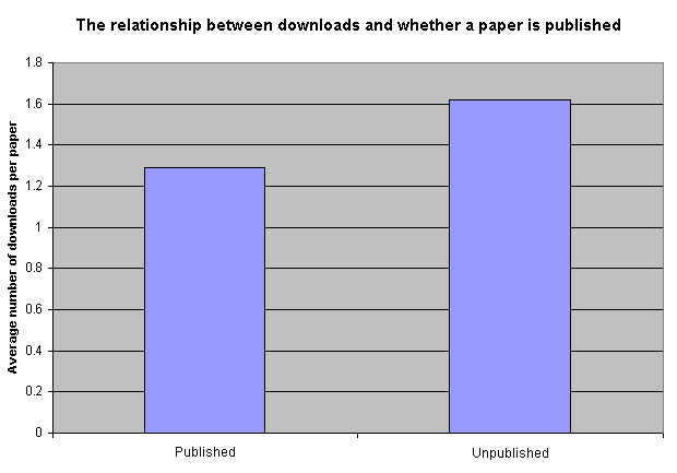 Do papers with a journal reference get downloaded more?