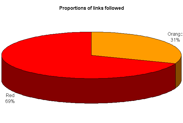 proportion of red and orange links followed