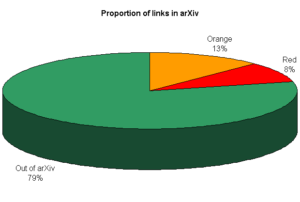 proportion of red and orange links in the archive