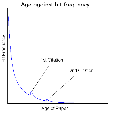 model decay