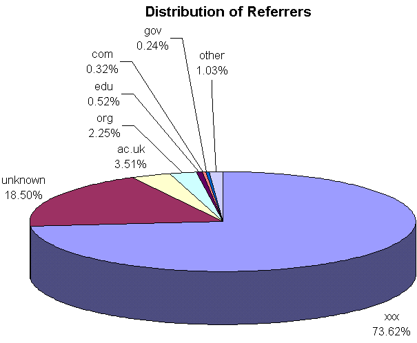 Where are users referred from?