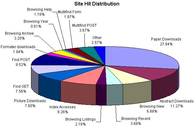 Site Hit Distribution