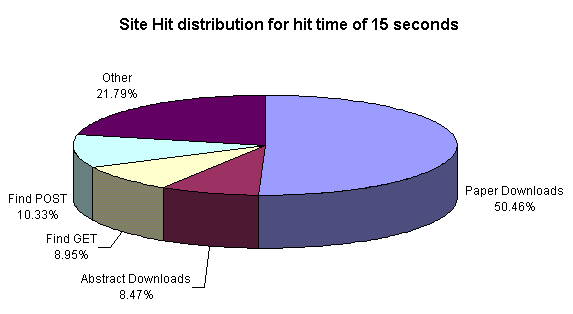 Site Hit Distribution for hit times of 15 seconds