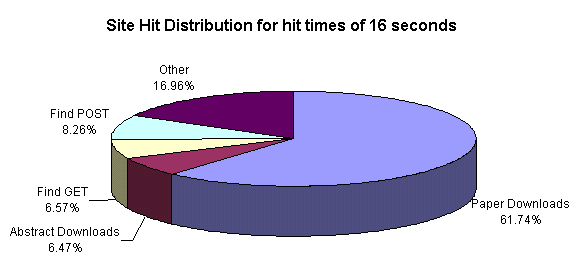 Site Hit Distribution for hit times of 16 seconds