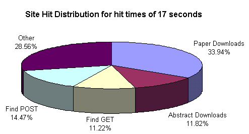 Site Hit Distribution for hit times of 17 seconds