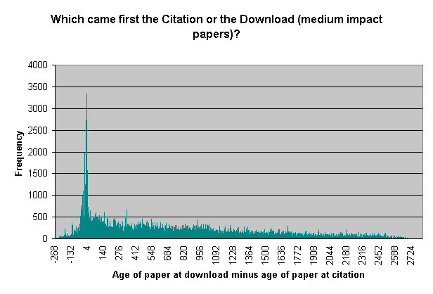 What came first... (medium impact)