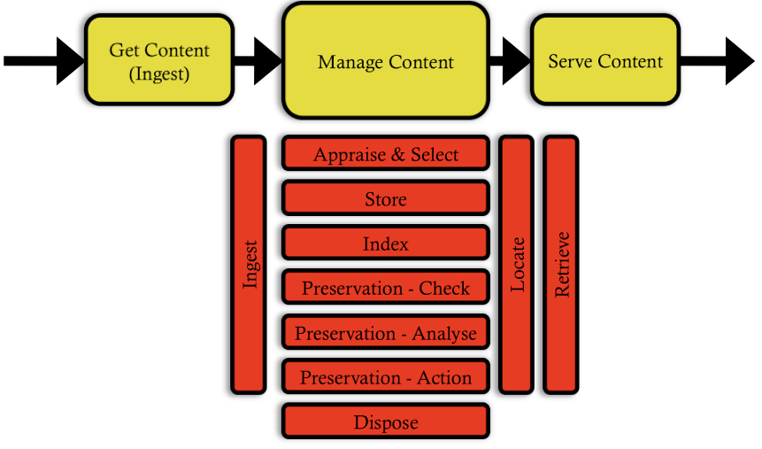 3-Stage Repository Model
