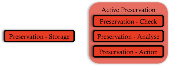 The sub-divided preservation process