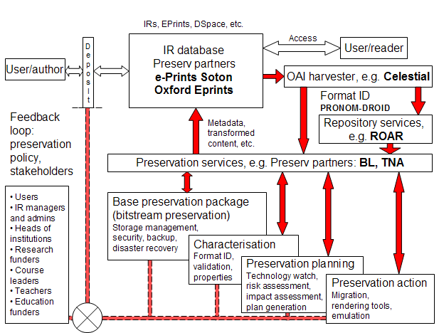Updated Preserv schematic: distributed services