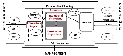 OAIS institutional model