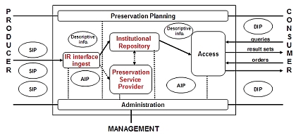 OAIS service provider model