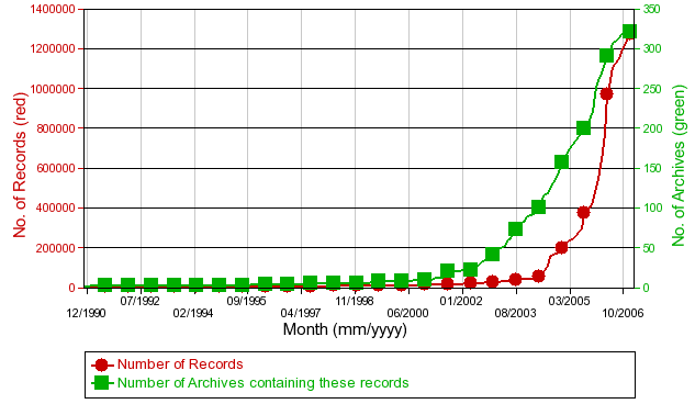 Repository growth chart