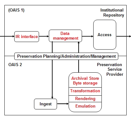dual OAIS model