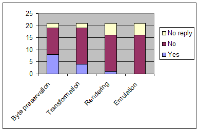 Preservation services performed by repositories