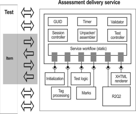diagram of Architecture for the Assessment Delivery system