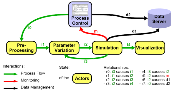 Workflow diagramm with different assertions