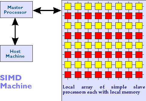 Diagram of SIMD machine