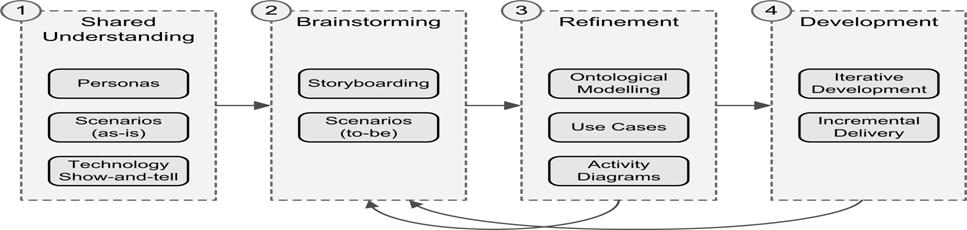 codesignmethod