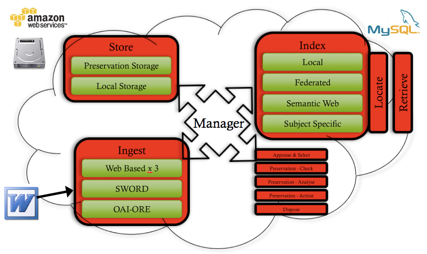 The Repository Cloud