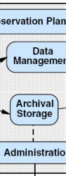 Partial OAIS model - archival storage