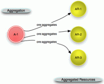 OAI-ORE aggregation