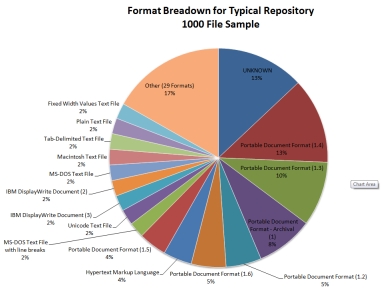 Pie chart of format breakdown for 1000 file 'typical' repository