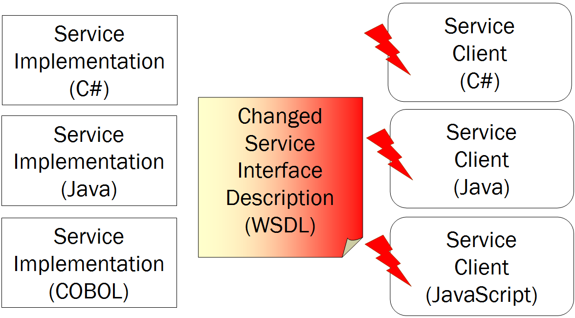 wsdl-coupling-3.png